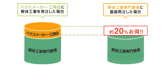 分離発注